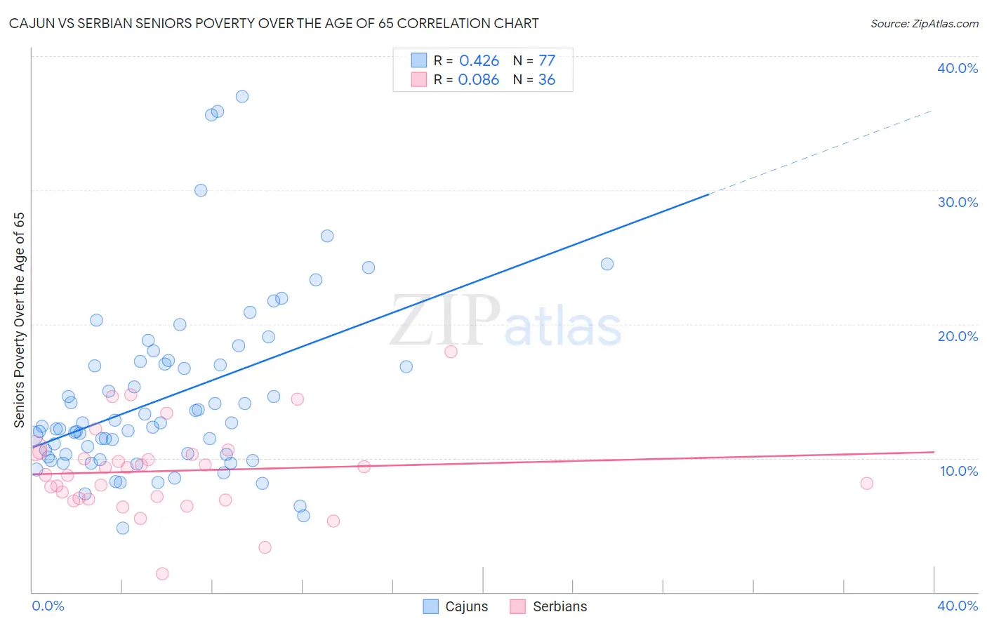 Cajun vs Serbian Seniors Poverty Over the Age of 65