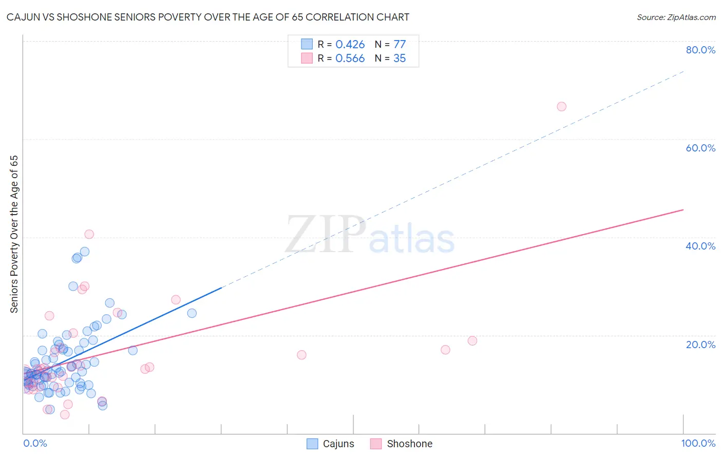 Cajun vs Shoshone Seniors Poverty Over the Age of 65