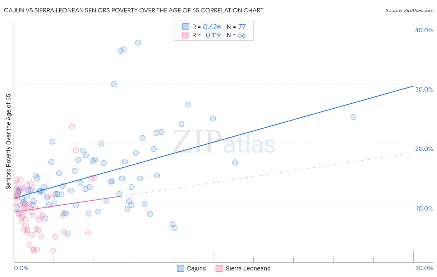 Cajun vs Sierra Leonean Seniors Poverty Over the Age of 65