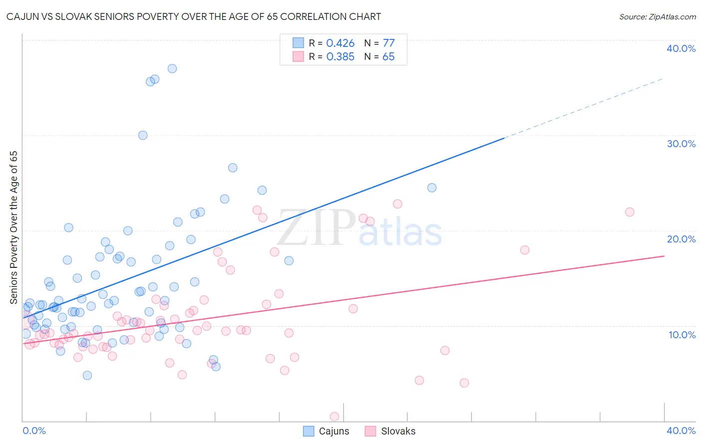 Cajun vs Slovak Seniors Poverty Over the Age of 65