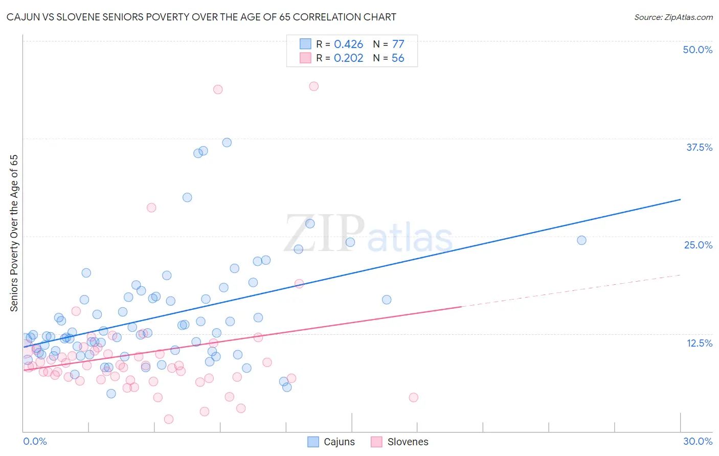 Cajun vs Slovene Seniors Poverty Over the Age of 65