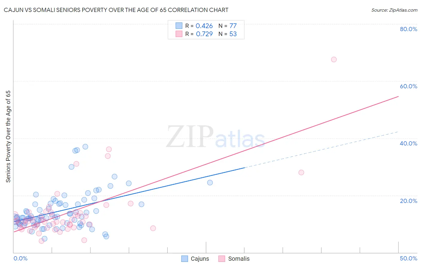 Cajun vs Somali Seniors Poverty Over the Age of 65