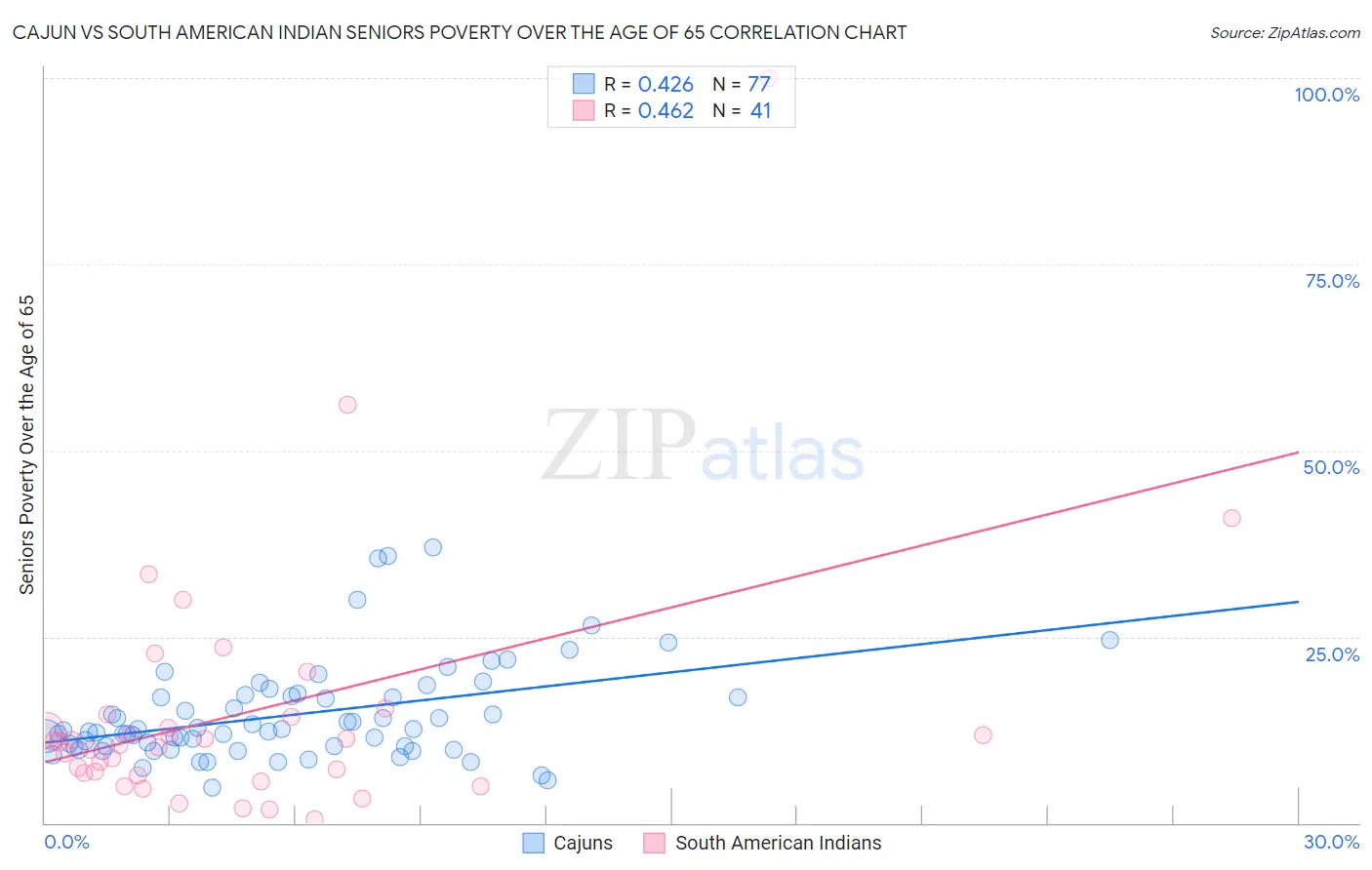 Cajun vs South American Indian Seniors Poverty Over the Age of 65