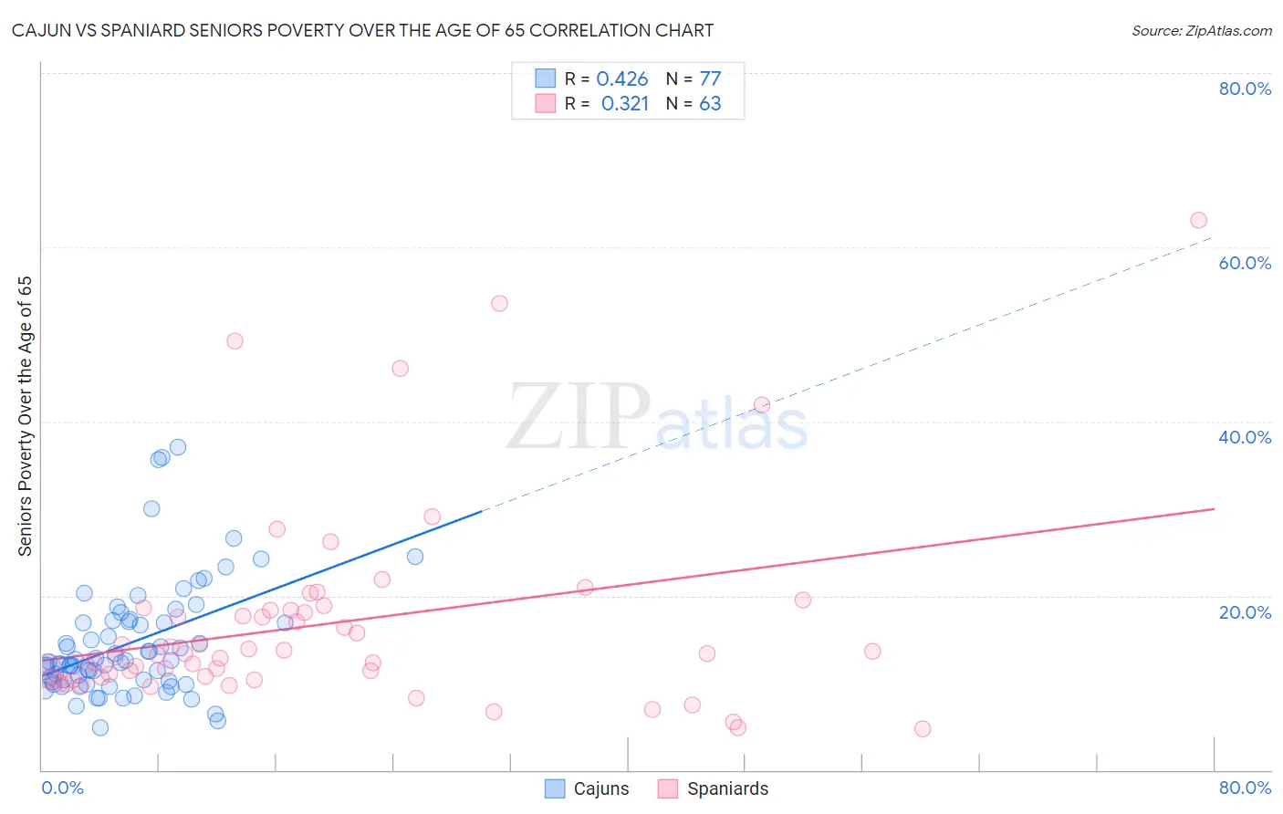 Cajun vs Spaniard Seniors Poverty Over the Age of 65