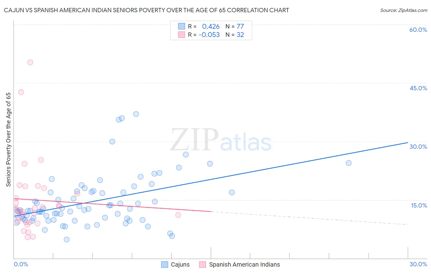 Cajun vs Spanish American Indian Seniors Poverty Over the Age of 65