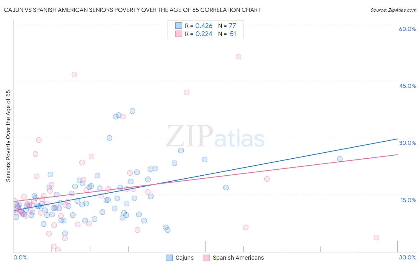 Cajun vs Spanish American Seniors Poverty Over the Age of 65