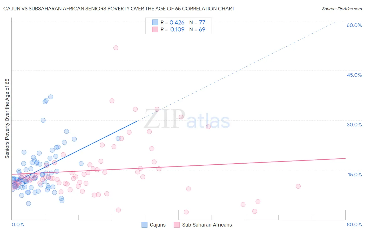 Cajun vs Subsaharan African Seniors Poverty Over the Age of 65