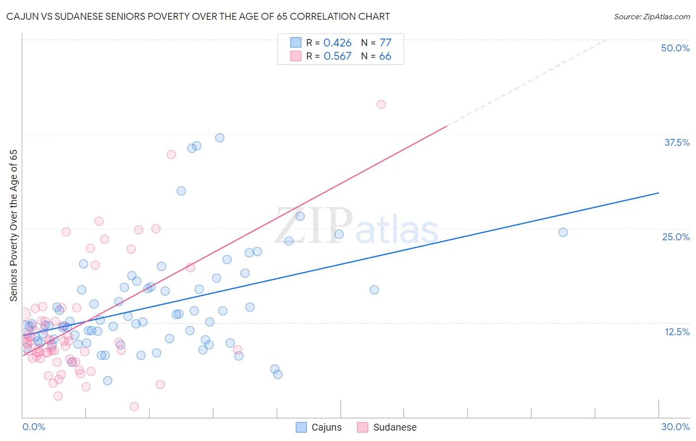 Cajun vs Sudanese Seniors Poverty Over the Age of 65