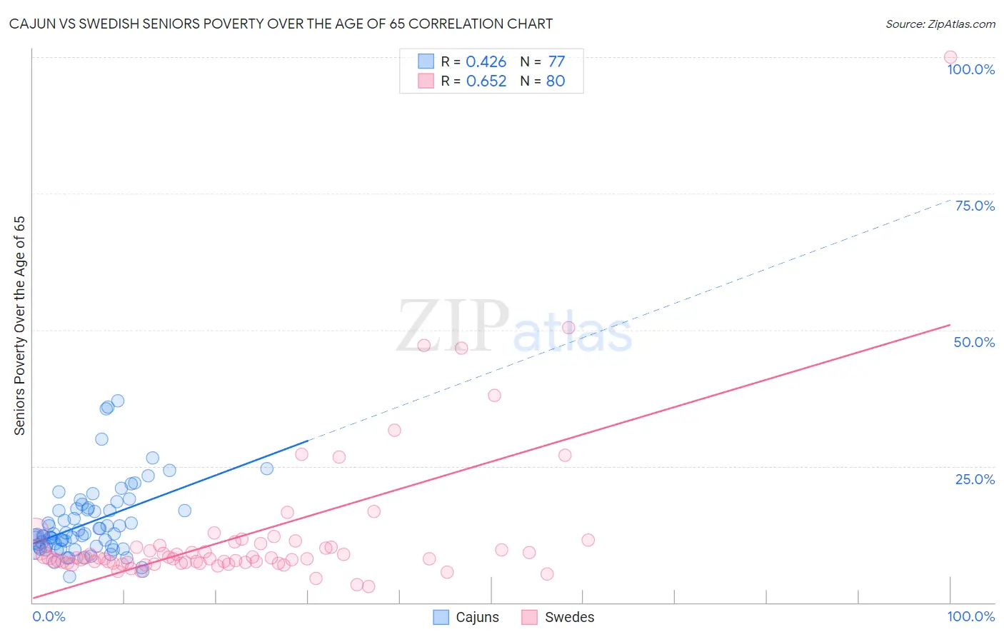 Cajun vs Swedish Seniors Poverty Over the Age of 65