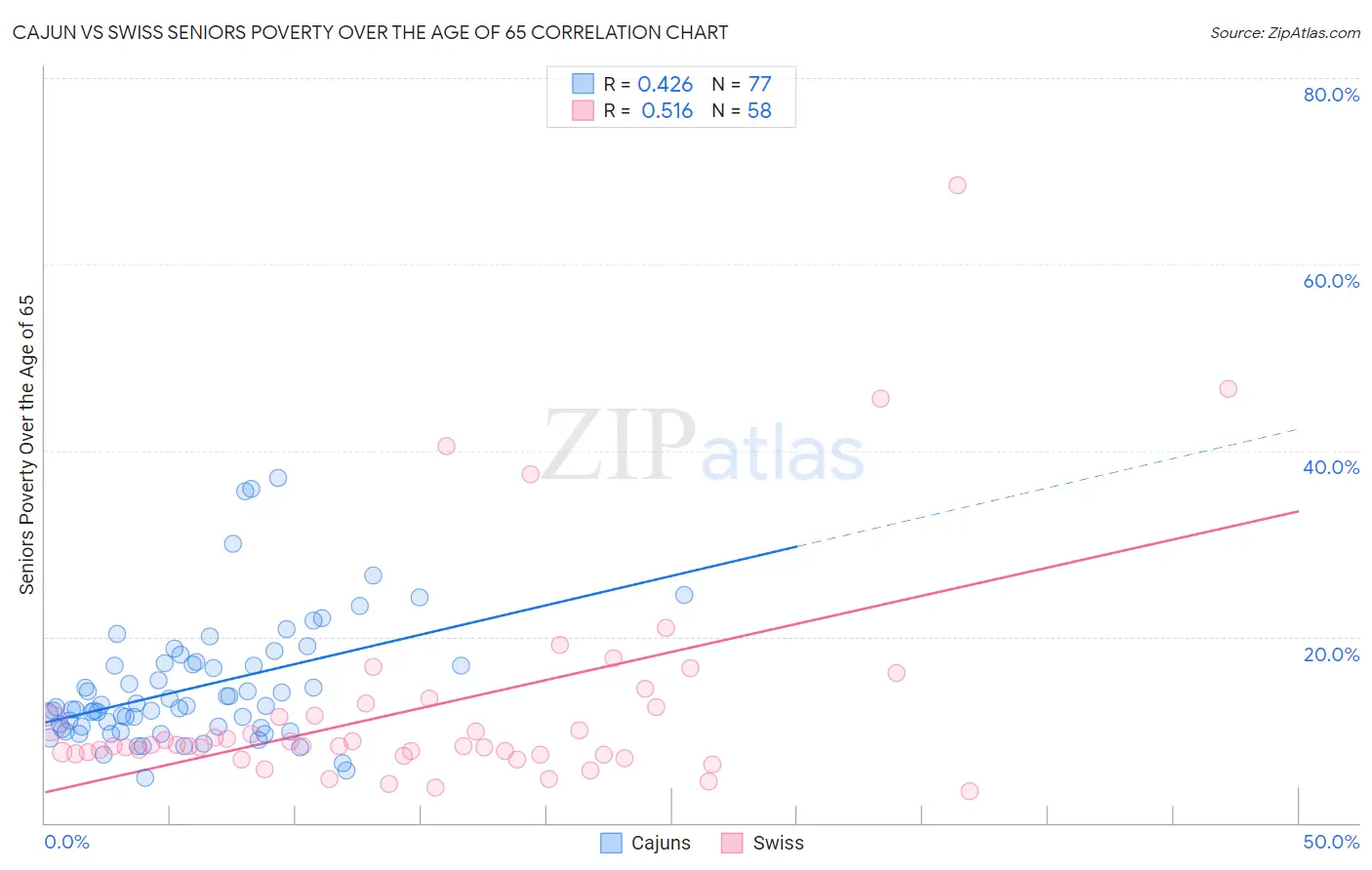 Cajun vs Swiss Seniors Poverty Over the Age of 65