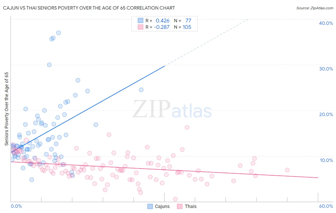 Cajun vs Thai Seniors Poverty Over the Age of 65