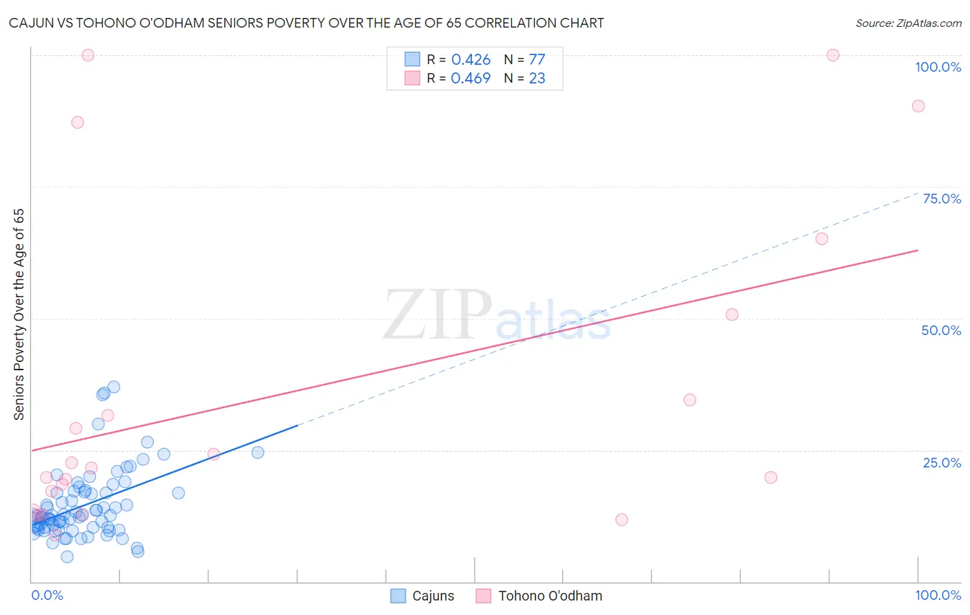 Cajun vs Tohono O'odham Seniors Poverty Over the Age of 65