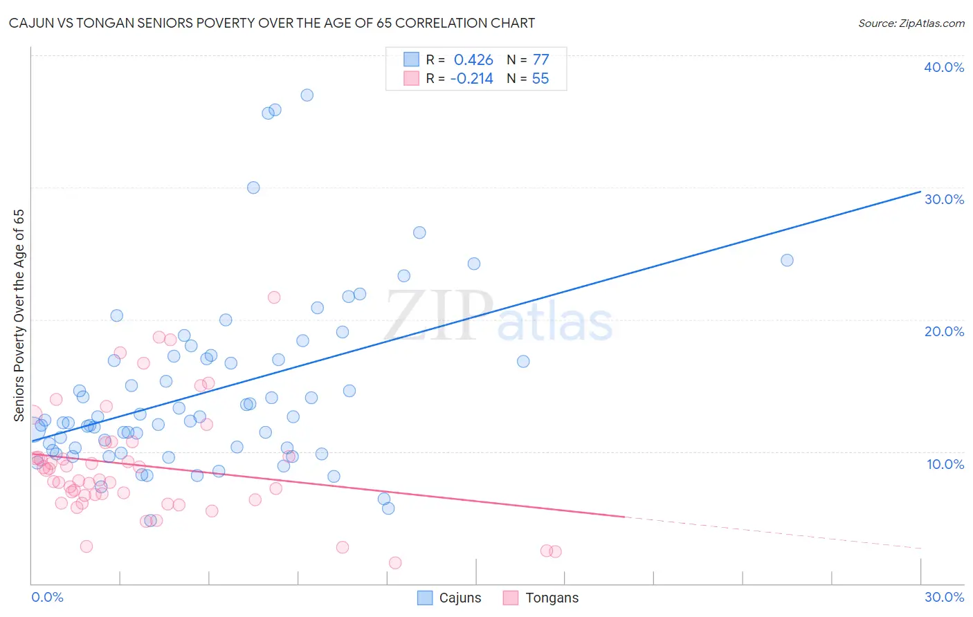 Cajun vs Tongan Seniors Poverty Over the Age of 65