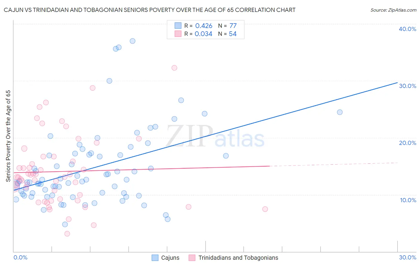 Cajun vs Trinidadian and Tobagonian Seniors Poverty Over the Age of 65