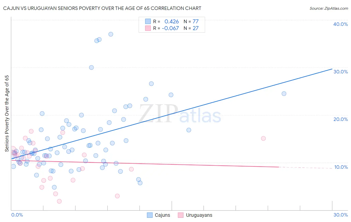 Cajun vs Uruguayan Seniors Poverty Over the Age of 65