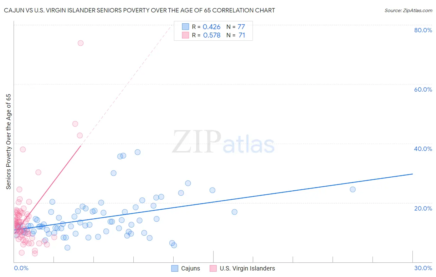 Cajun vs U.S. Virgin Islander Seniors Poverty Over the Age of 65