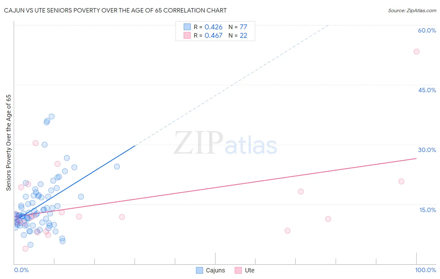 Cajun vs Ute Seniors Poverty Over the Age of 65