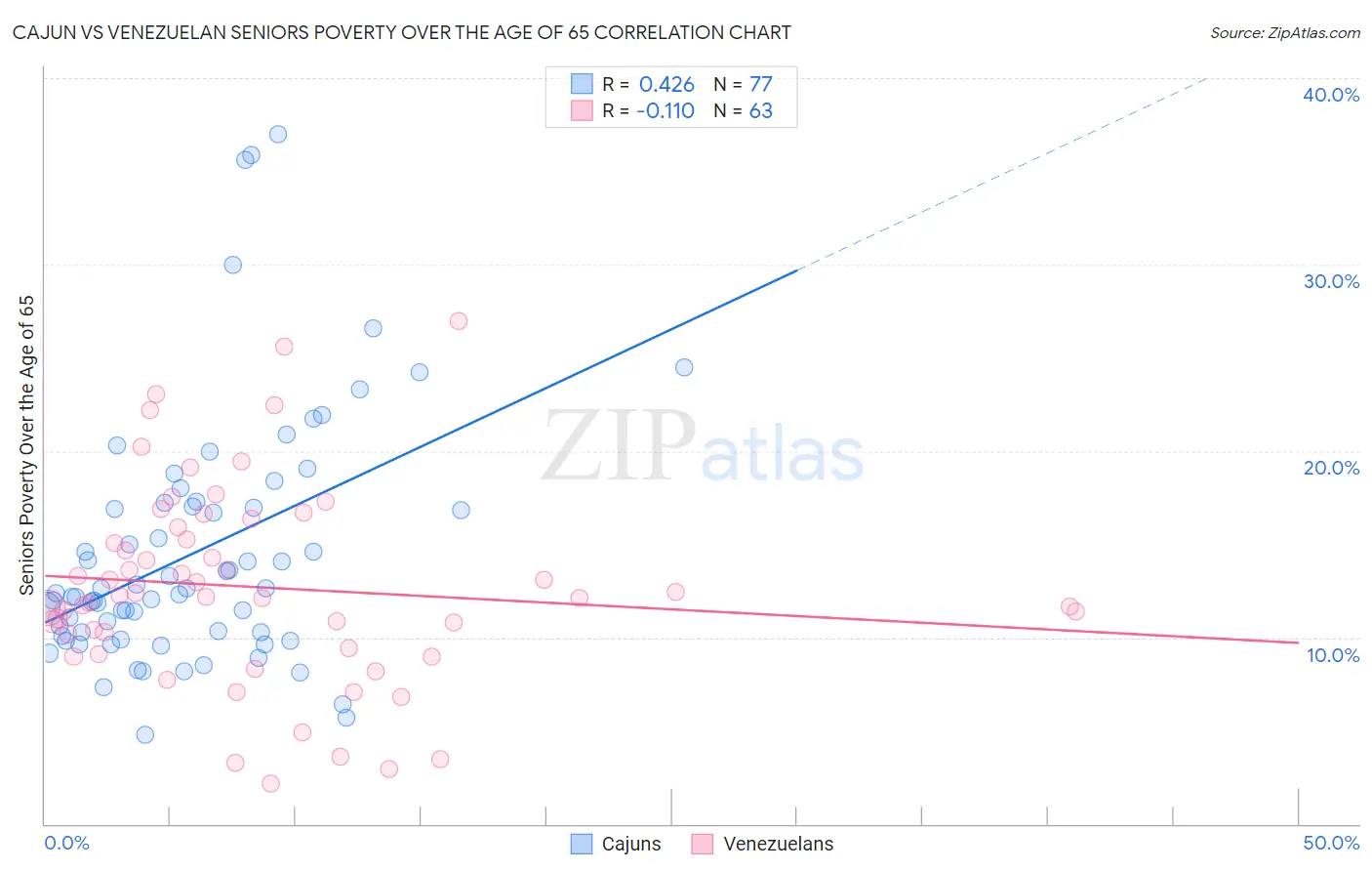 Cajun vs Venezuelan Seniors Poverty Over the Age of 65