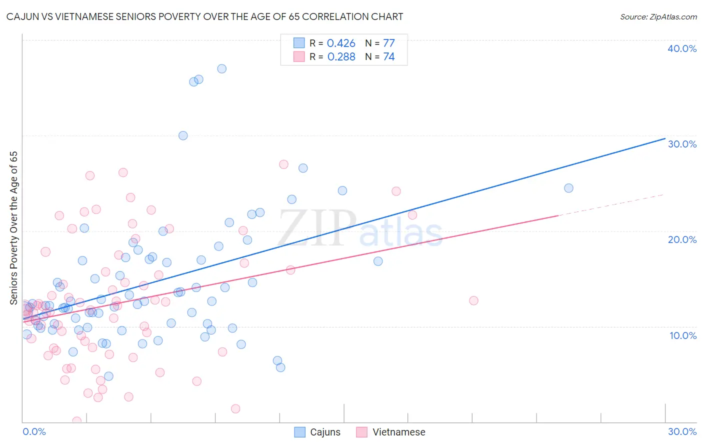 Cajun vs Vietnamese Seniors Poverty Over the Age of 65