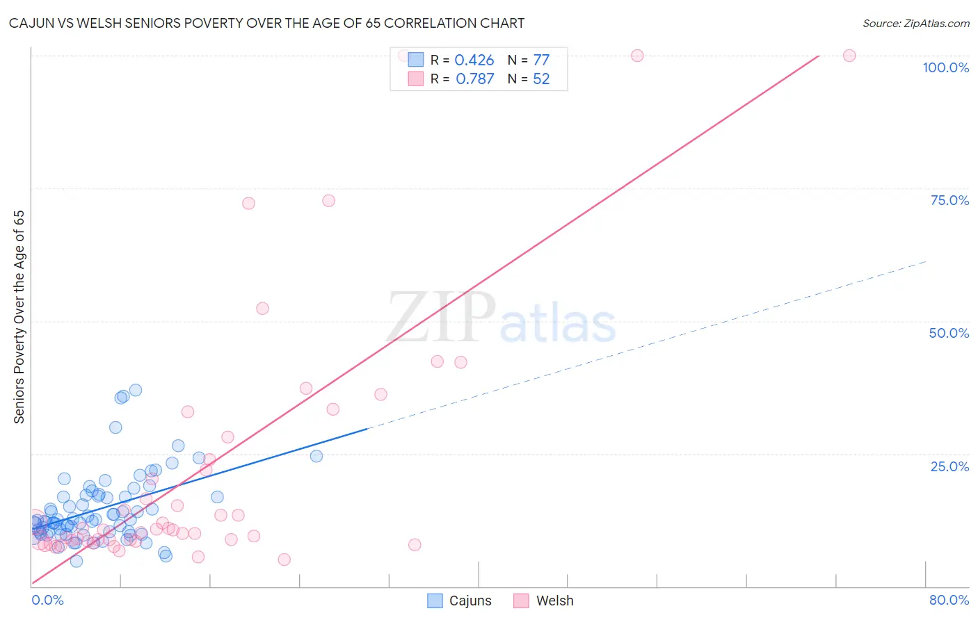 Cajun vs Welsh Seniors Poverty Over the Age of 65