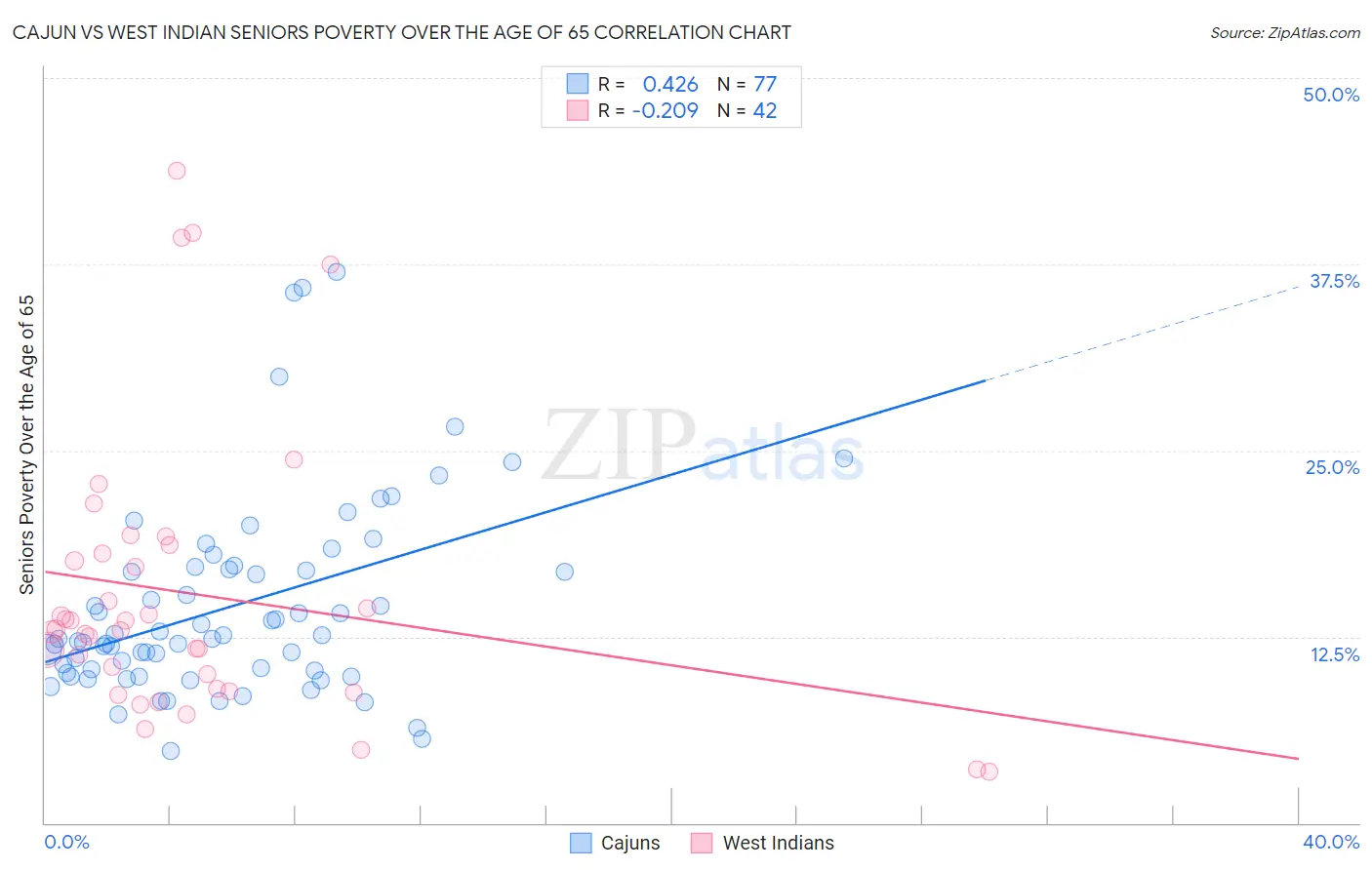 Cajun vs West Indian Seniors Poverty Over the Age of 65