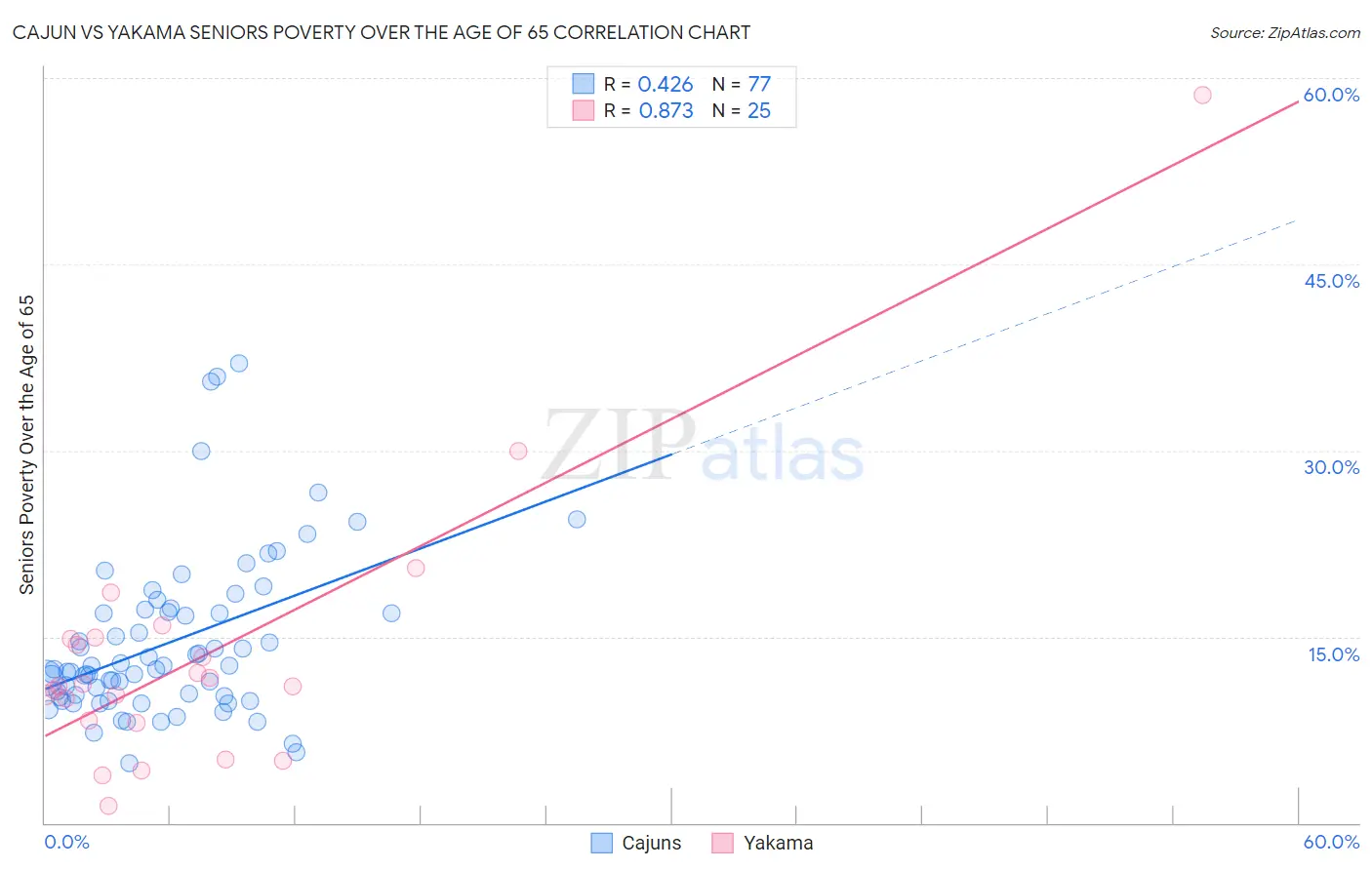 Cajun vs Yakama Seniors Poverty Over the Age of 65