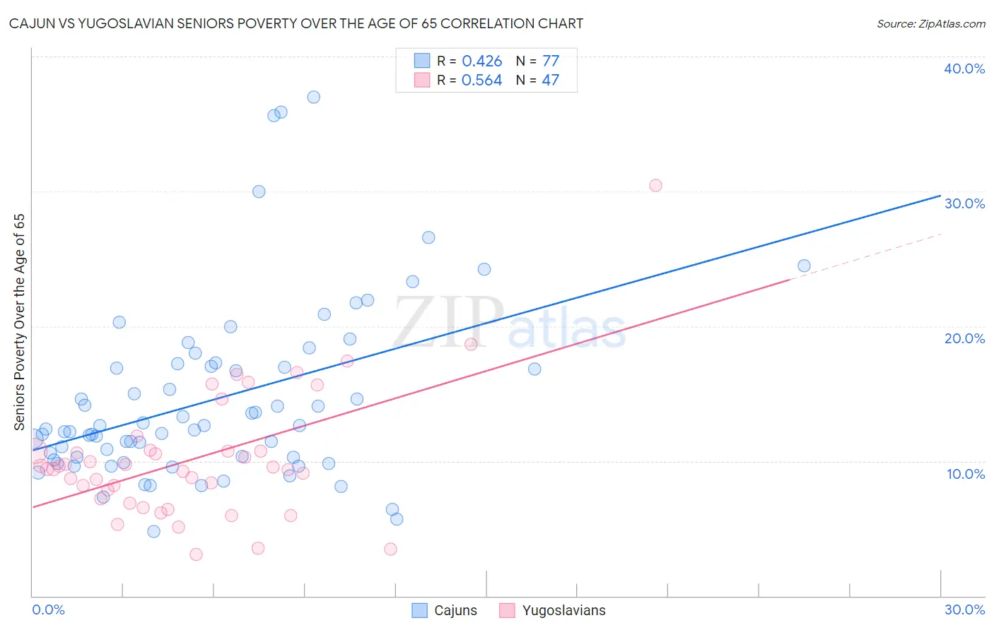 Cajun vs Yugoslavian Seniors Poverty Over the Age of 65