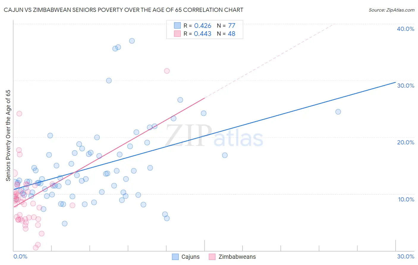 Cajun vs Zimbabwean Seniors Poverty Over the Age of 65