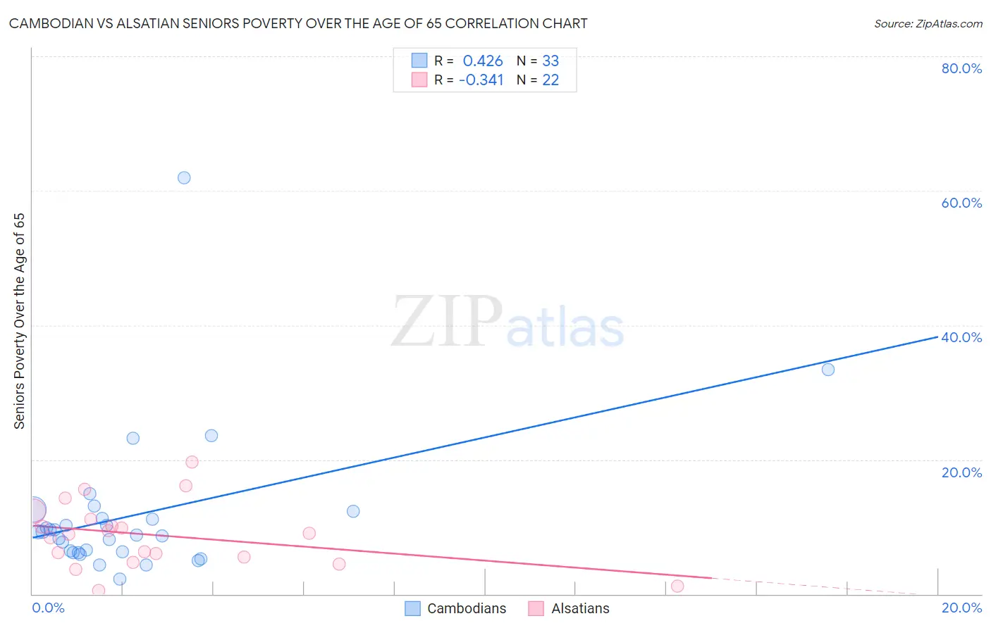 Cambodian vs Alsatian Seniors Poverty Over the Age of 65