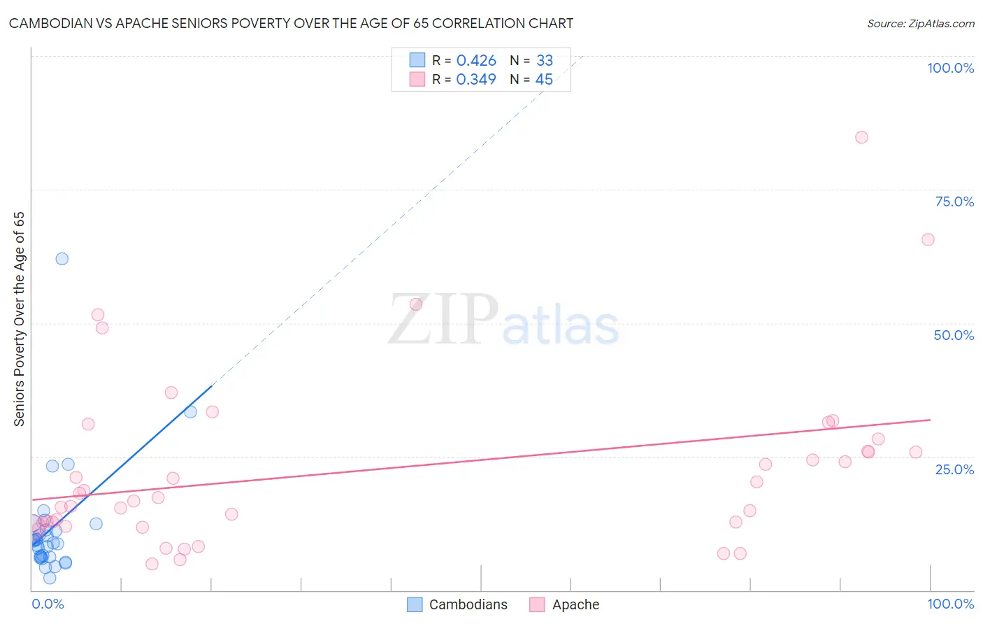 Cambodian vs Apache Seniors Poverty Over the Age of 65