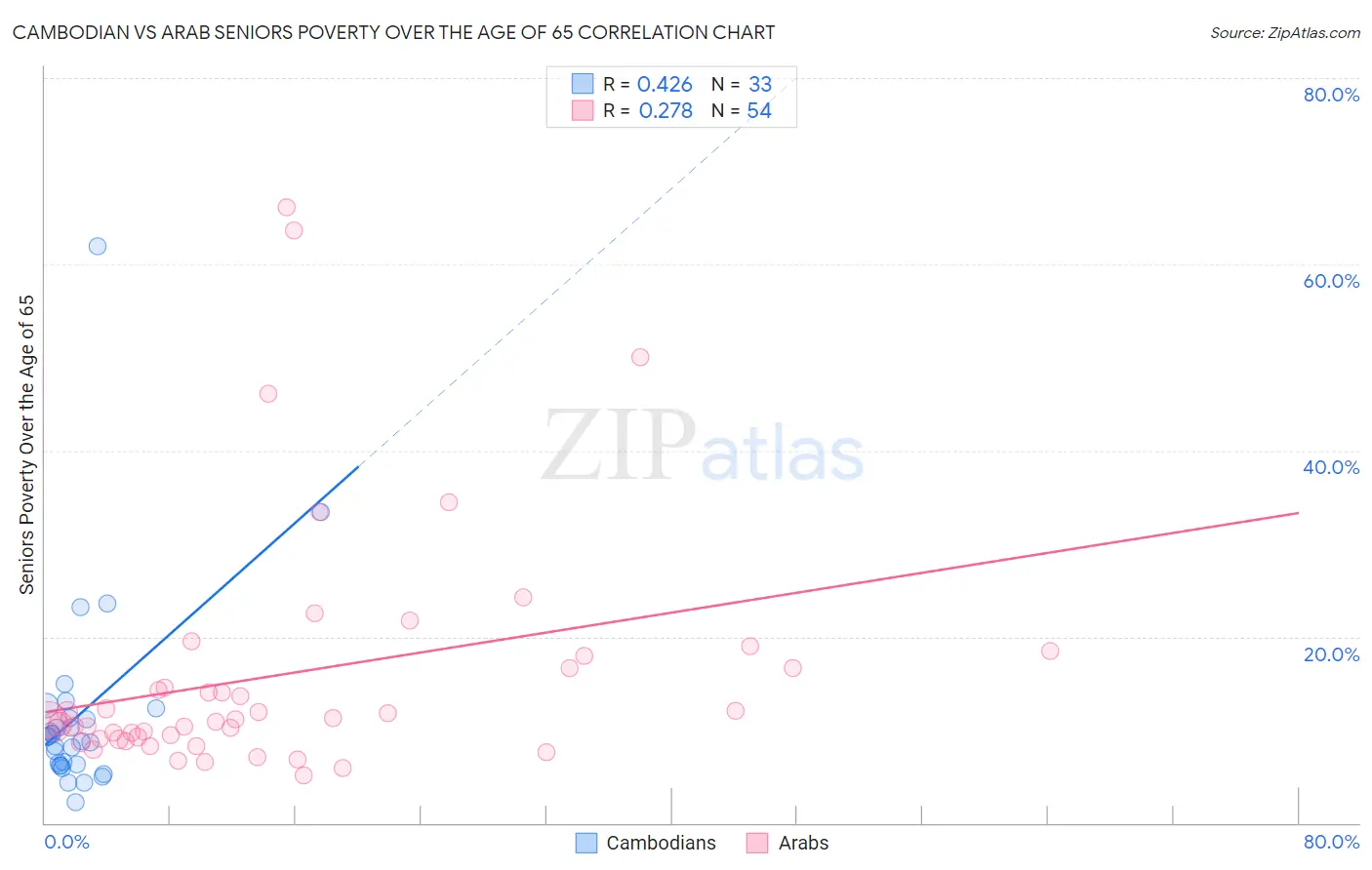 Cambodian vs Arab Seniors Poverty Over the Age of 65