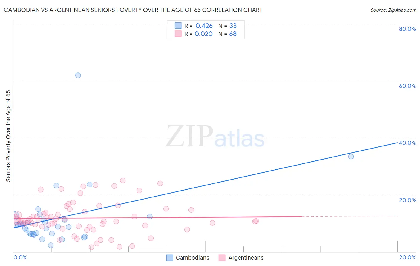 Cambodian vs Argentinean Seniors Poverty Over the Age of 65