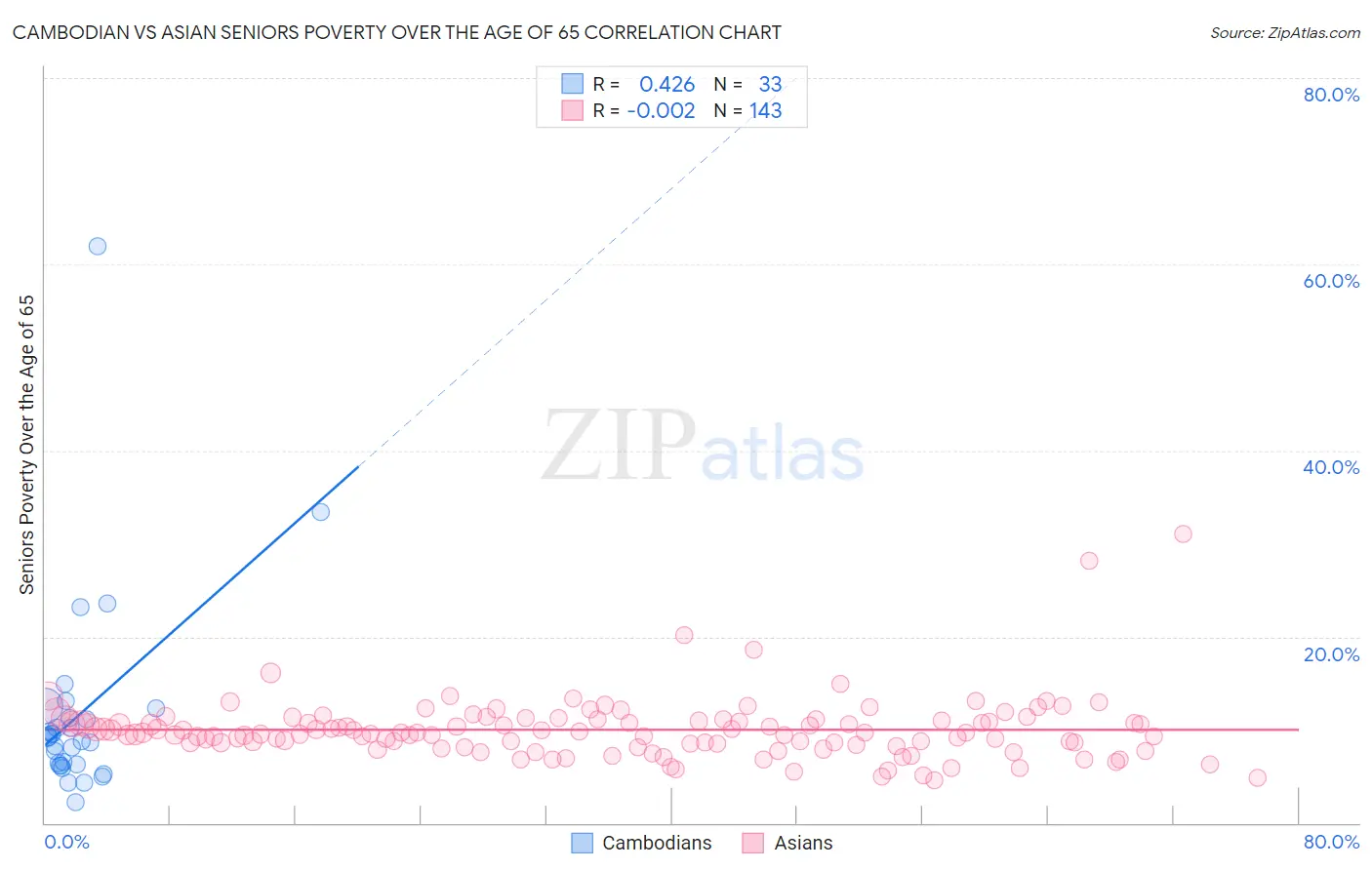 Cambodian vs Asian Seniors Poverty Over the Age of 65