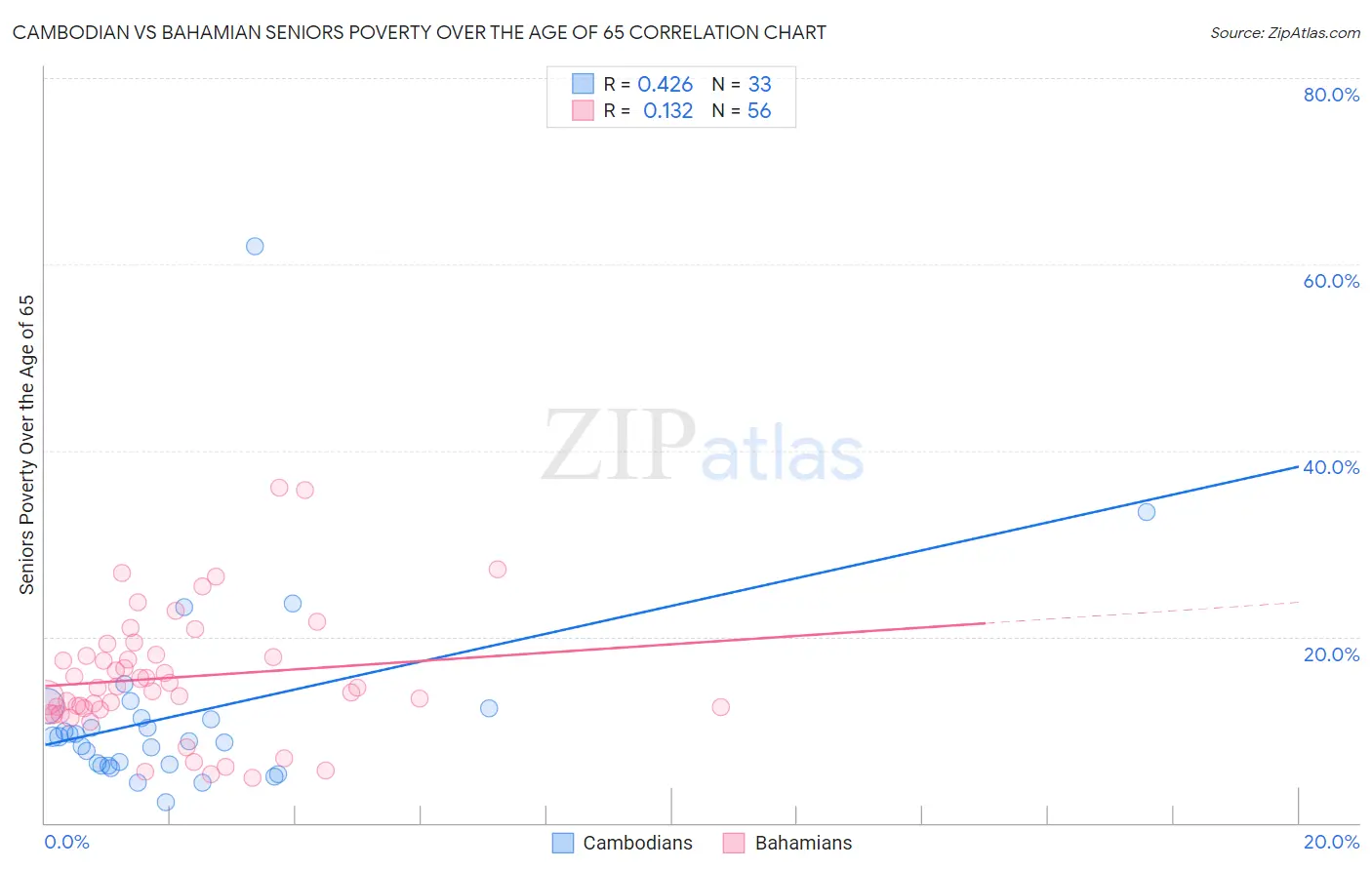 Cambodian vs Bahamian Seniors Poverty Over the Age of 65