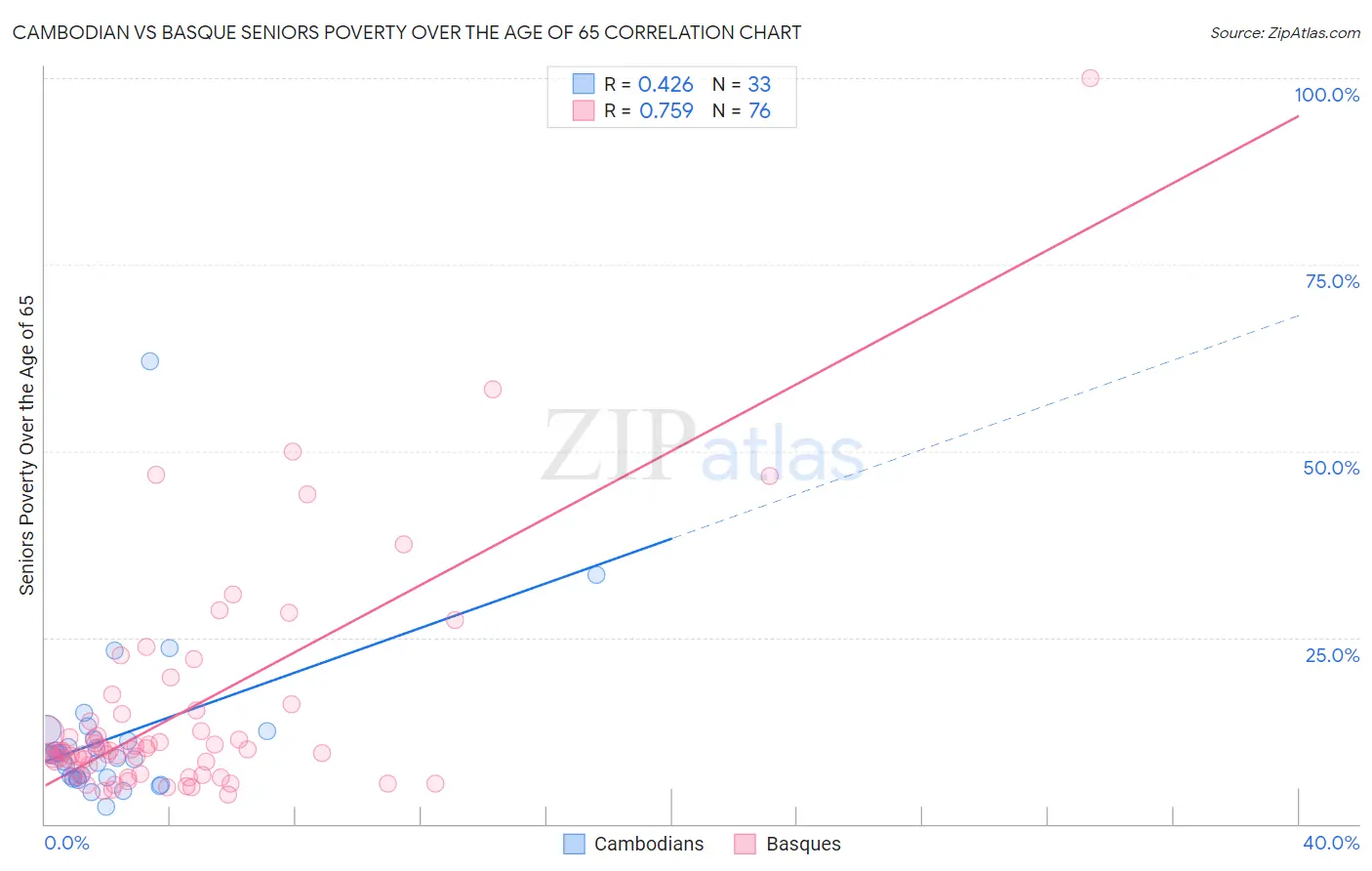 Cambodian vs Basque Seniors Poverty Over the Age of 65