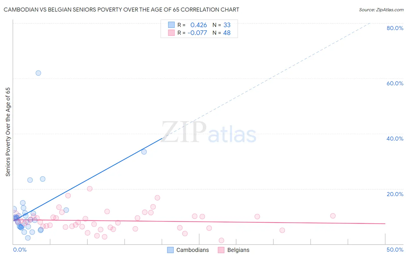Cambodian vs Belgian Seniors Poverty Over the Age of 65