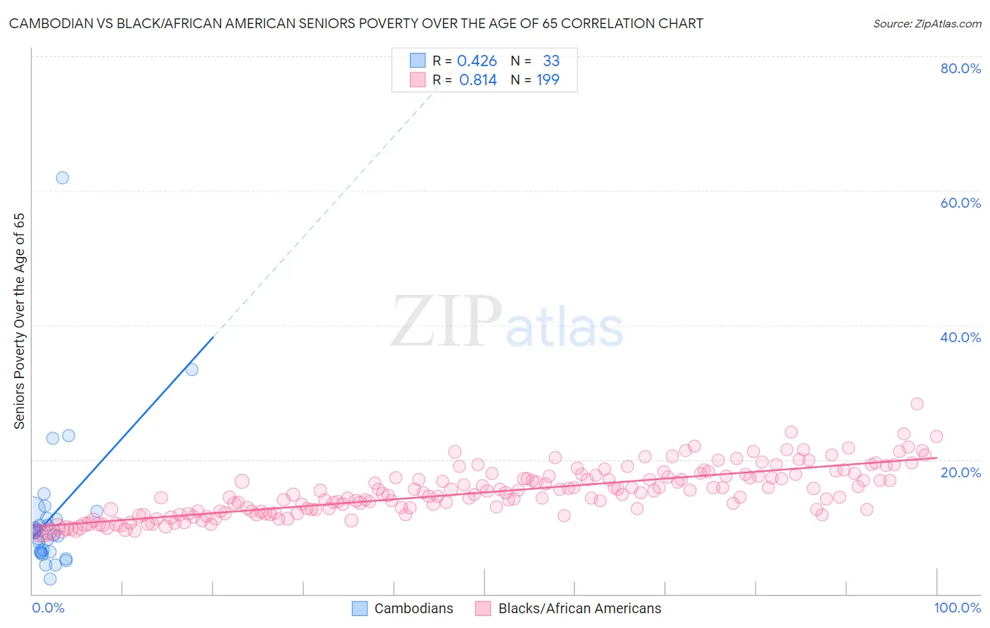 Cambodian vs Black/African American Seniors Poverty Over the Age of 65