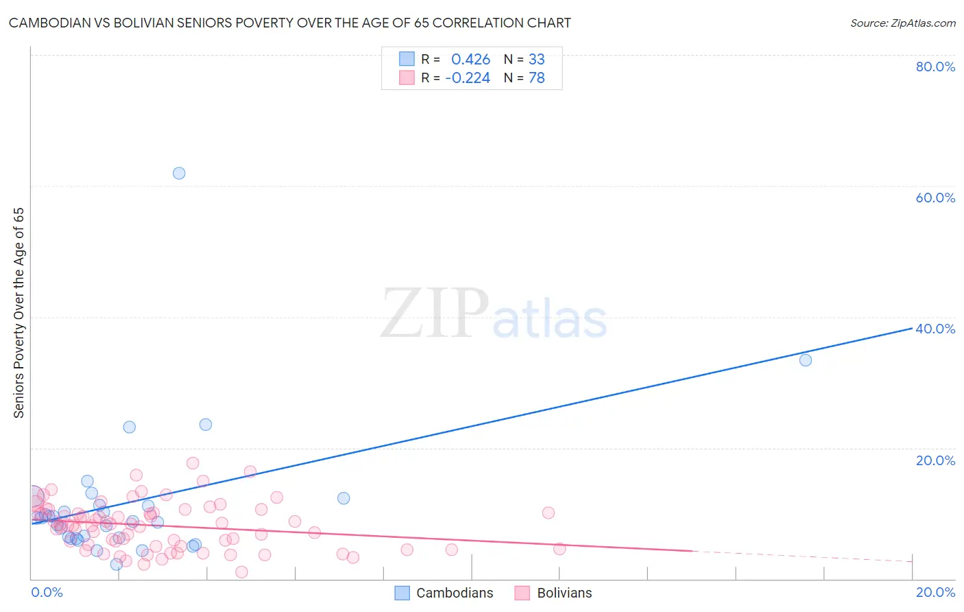 Cambodian vs Bolivian Seniors Poverty Over the Age of 65