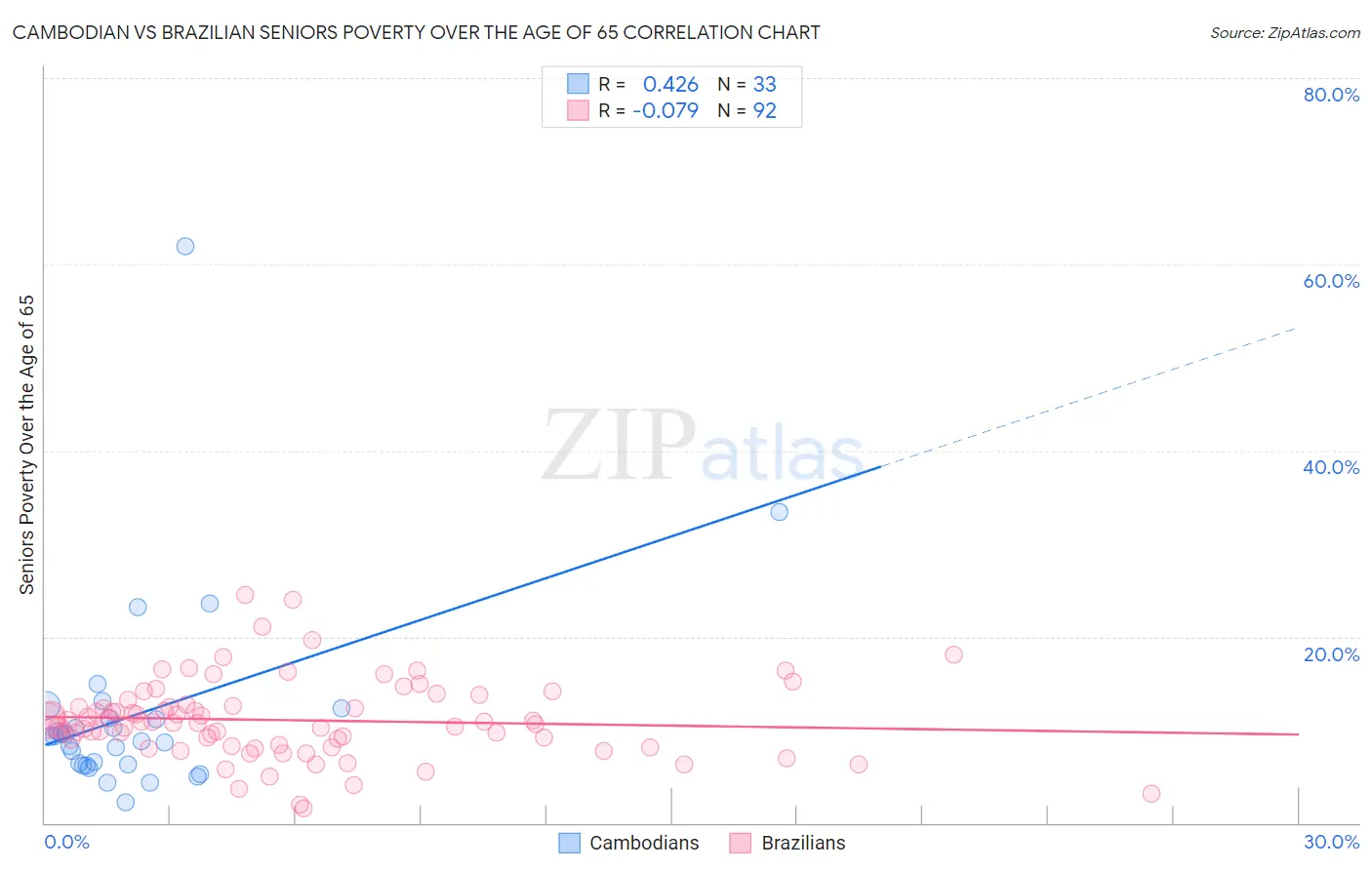 Cambodian vs Brazilian Seniors Poverty Over the Age of 65