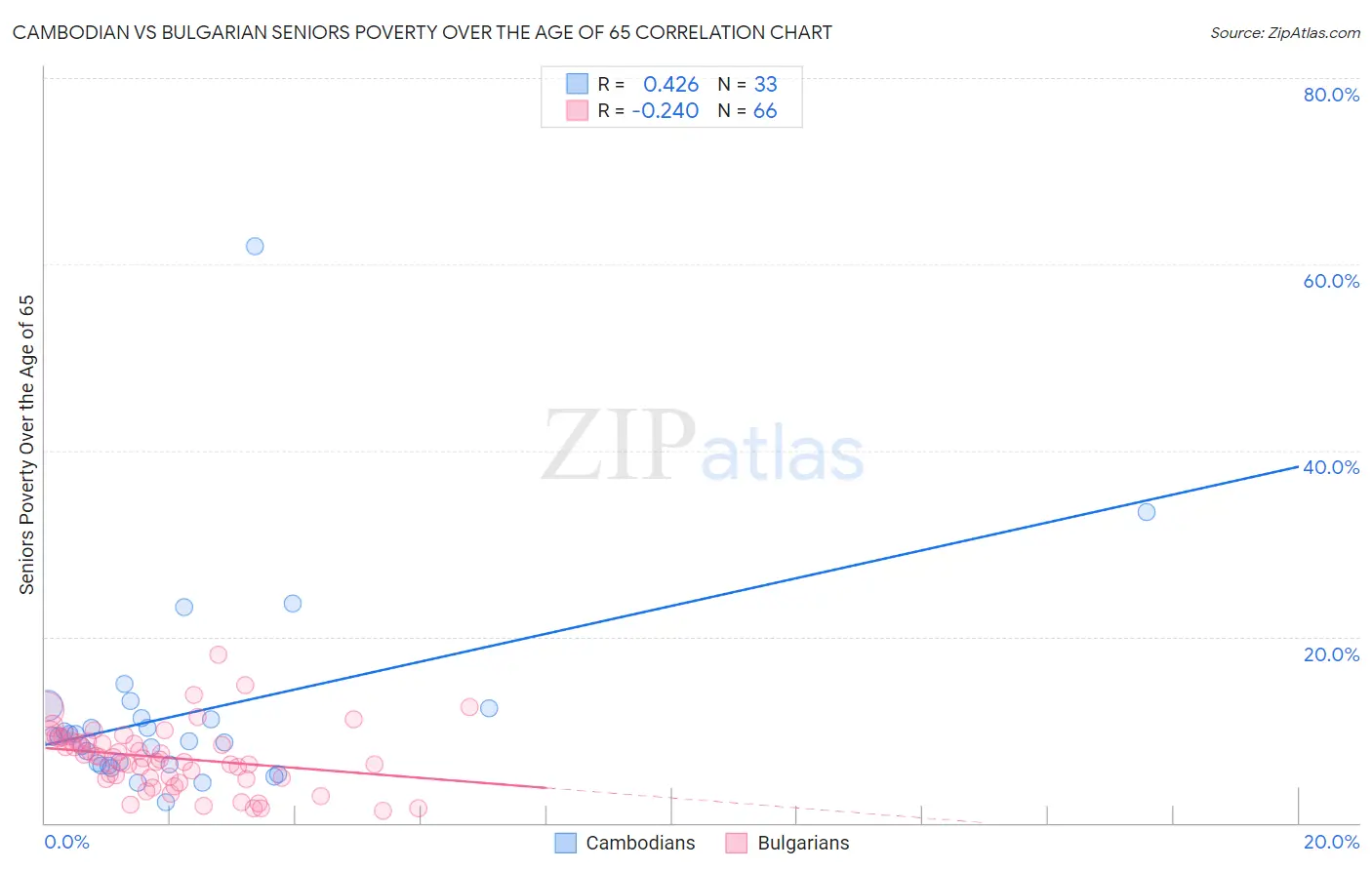 Cambodian vs Bulgarian Seniors Poverty Over the Age of 65