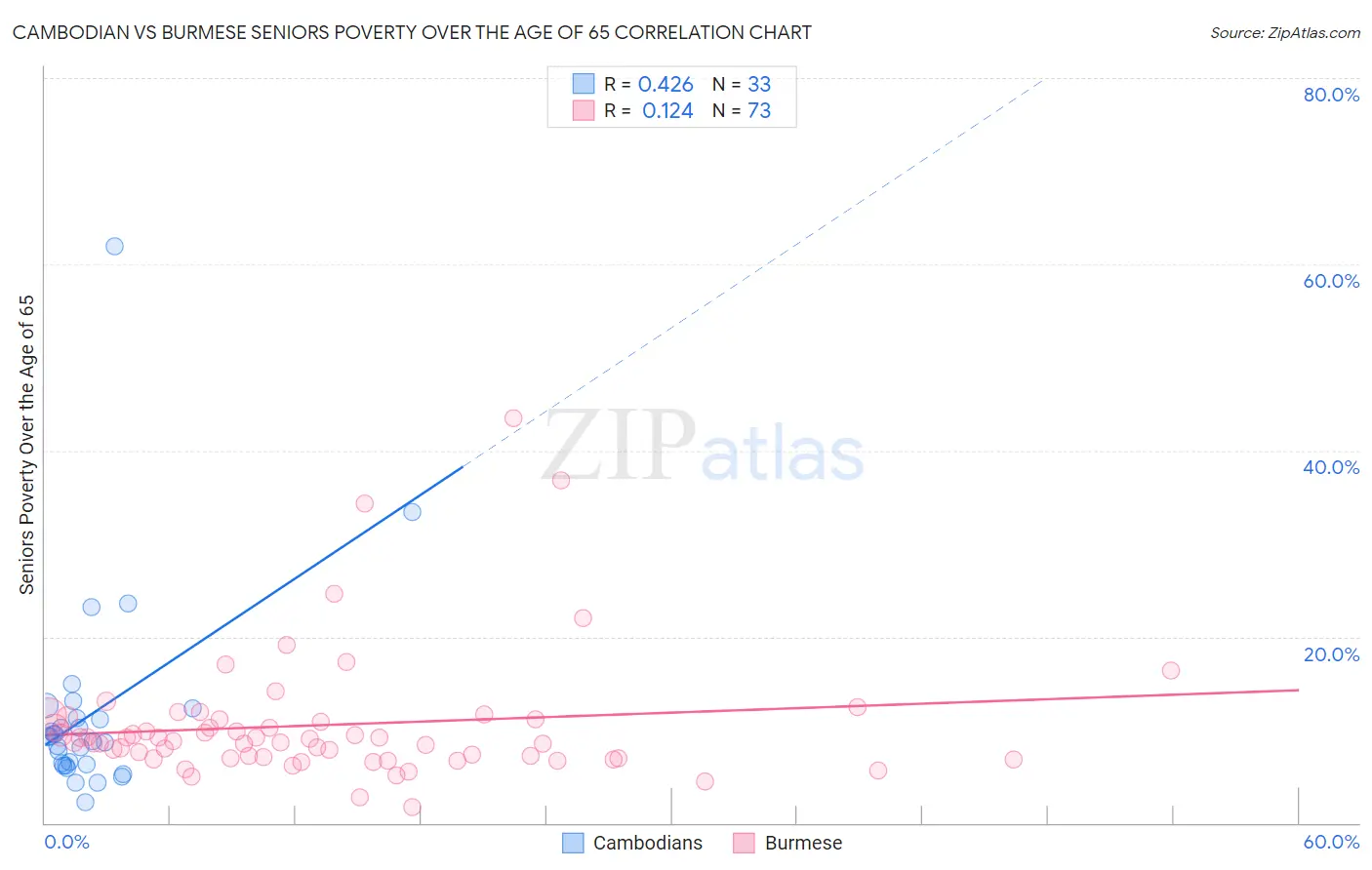 Cambodian vs Burmese Seniors Poverty Over the Age of 65