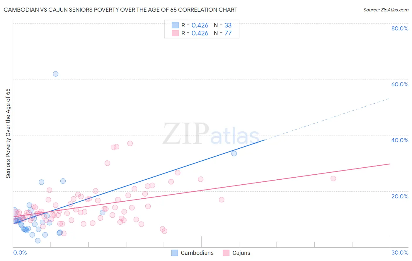 Cambodian vs Cajun Seniors Poverty Over the Age of 65