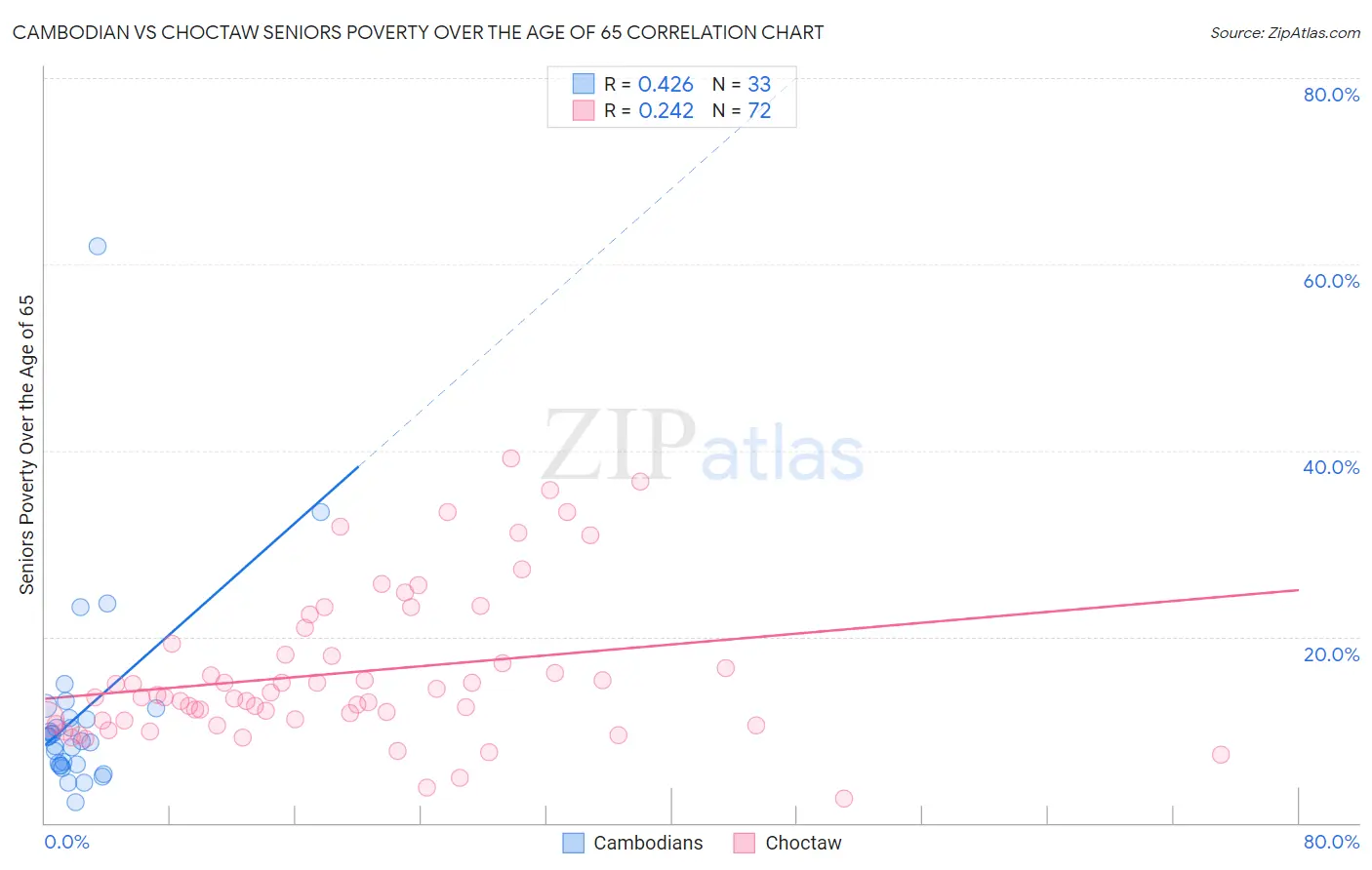 Cambodian vs Choctaw Seniors Poverty Over the Age of 65