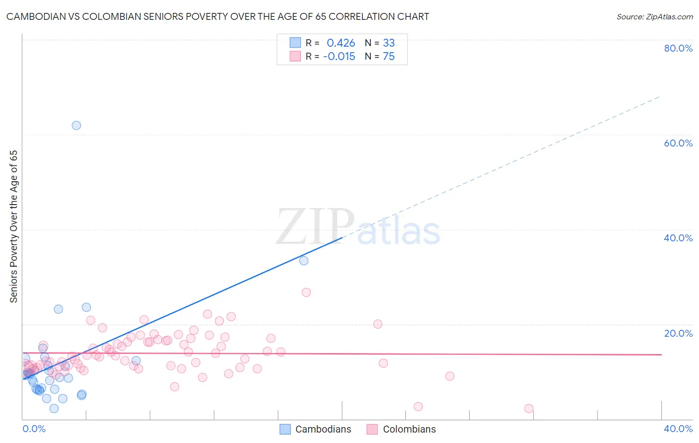 Cambodian vs Colombian Seniors Poverty Over the Age of 65