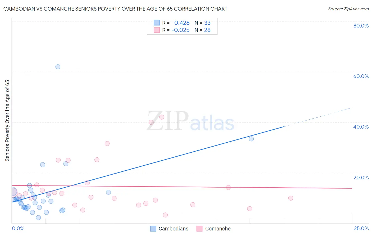 Cambodian vs Comanche Seniors Poverty Over the Age of 65