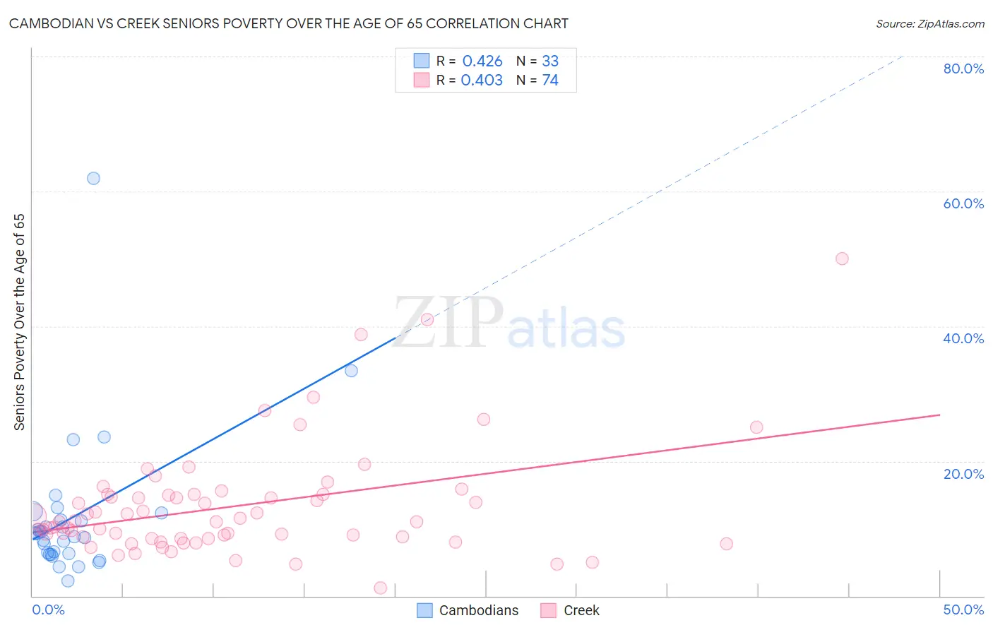 Cambodian vs Creek Seniors Poverty Over the Age of 65