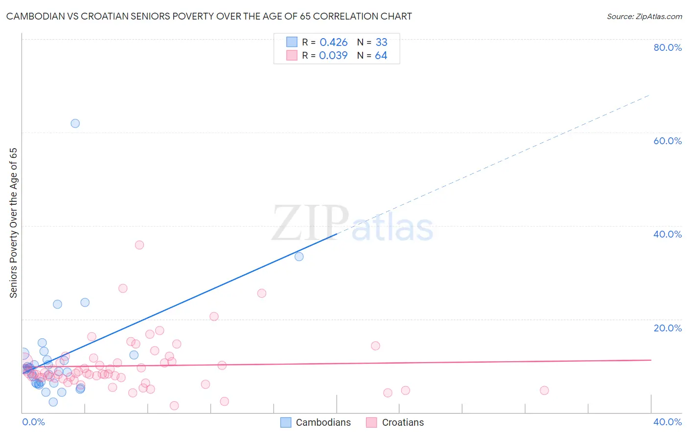 Cambodian vs Croatian Seniors Poverty Over the Age of 65