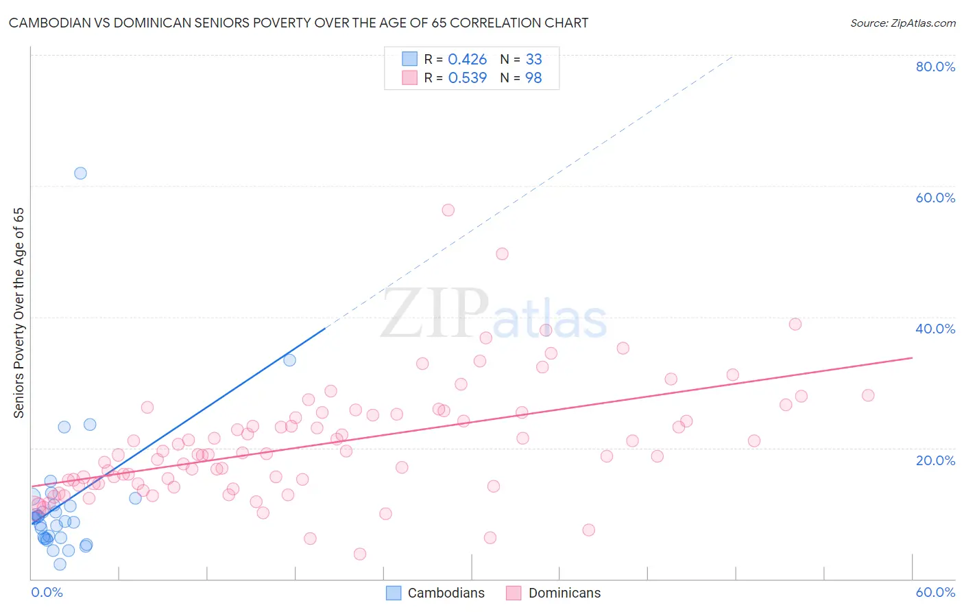 Cambodian vs Dominican Seniors Poverty Over the Age of 65