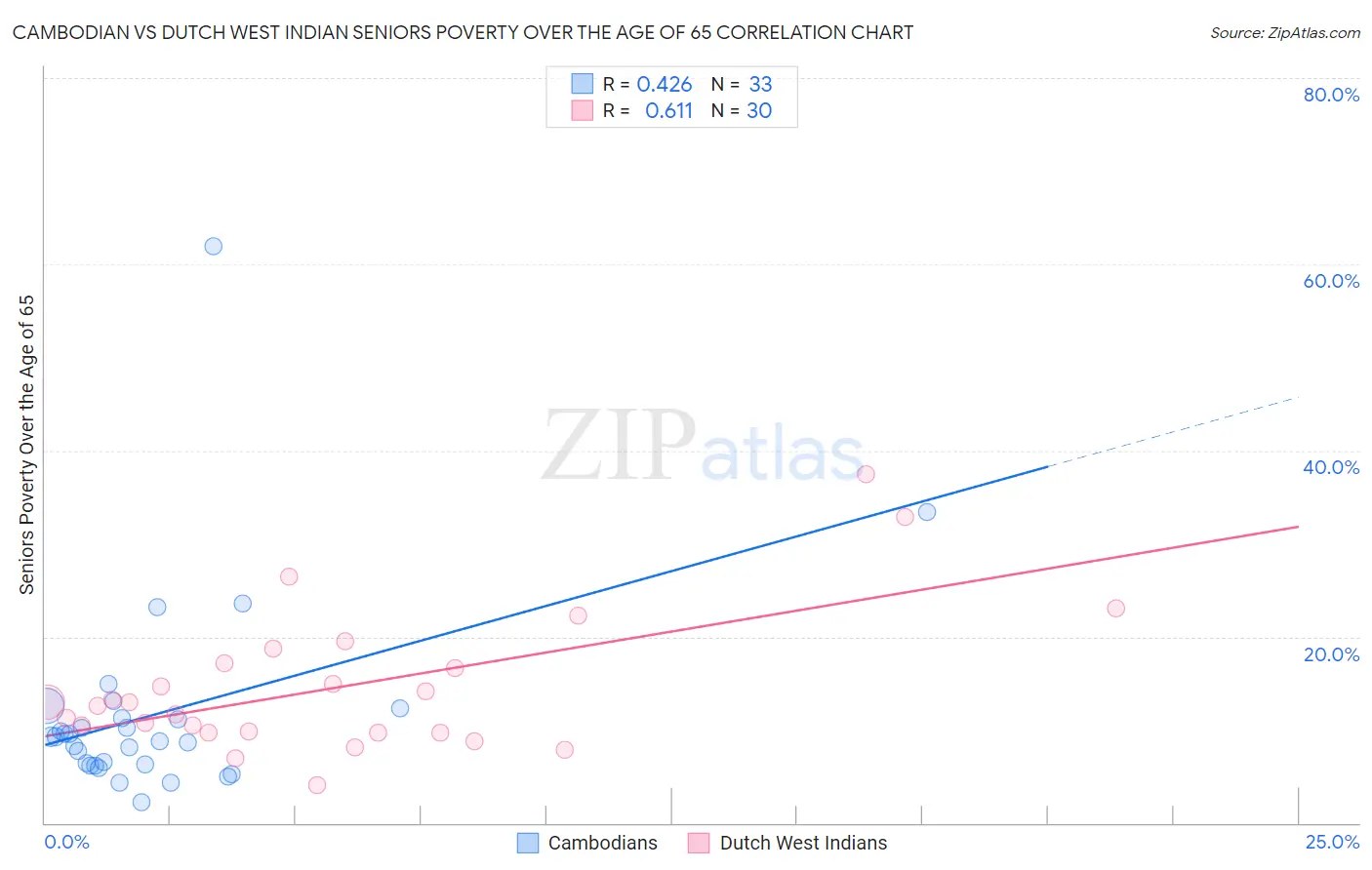 Cambodian vs Dutch West Indian Seniors Poverty Over the Age of 65