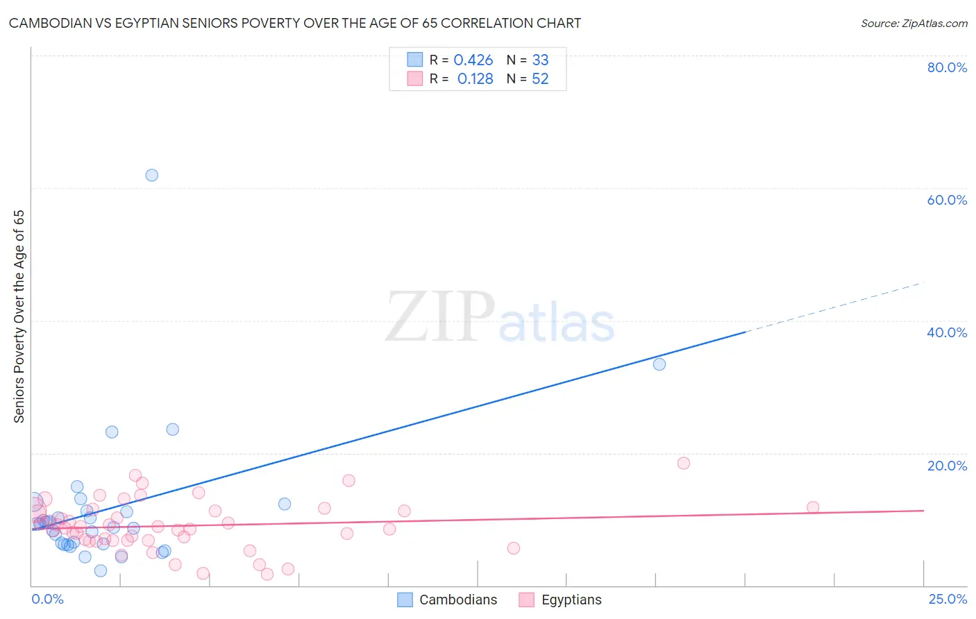 Cambodian vs Egyptian Seniors Poverty Over the Age of 65
